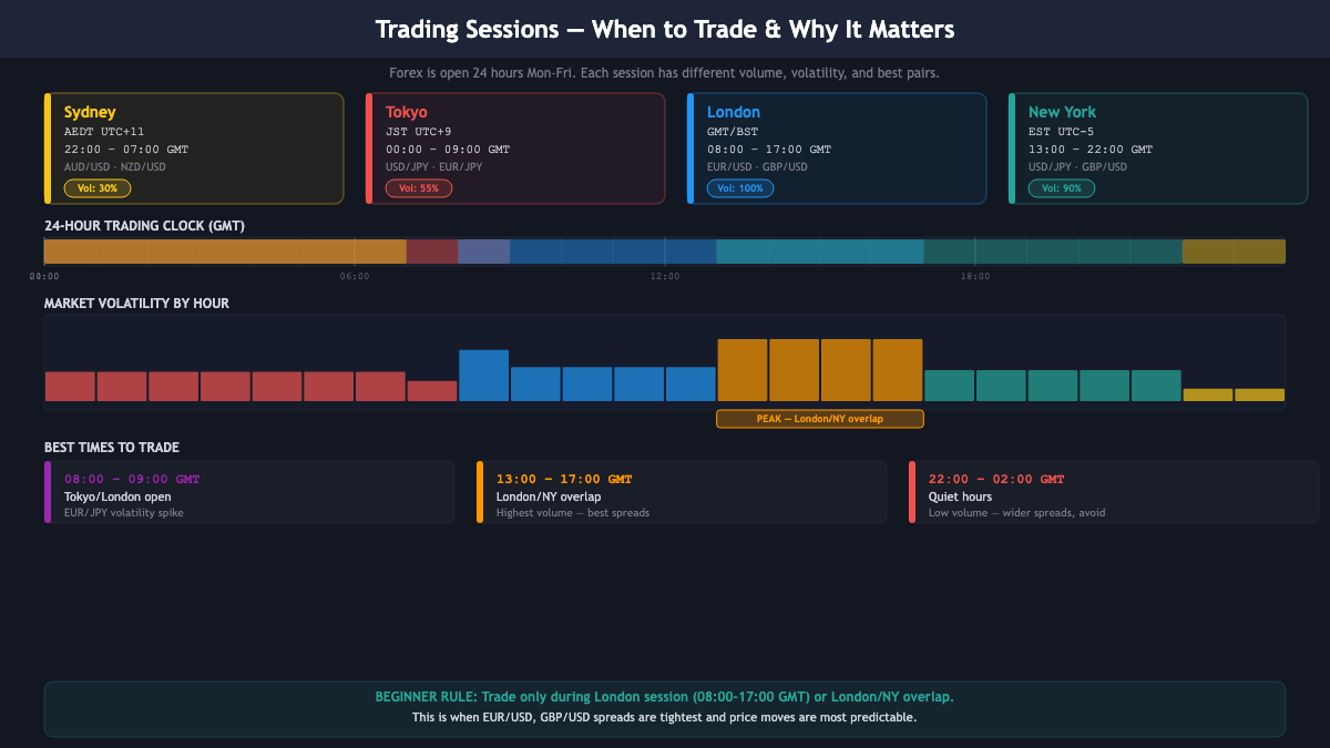 Forex Trading Sessions — 24-hour world clock