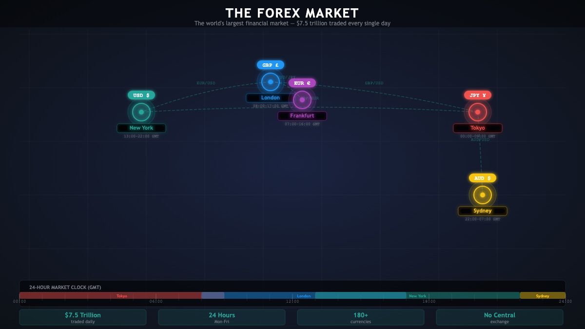 The Forex Market — world map showing trading sessions
